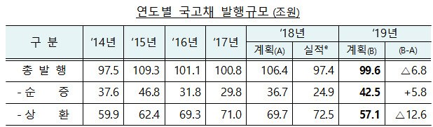 정부, 내년 국고채 발행규모 99.6조…올해보다 6.8조 축소