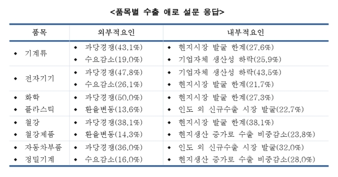 무협, 인도 수출애로요인 분석.."품목별 세분화 전략 필요"