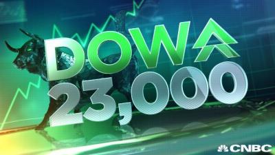 Dow Jones chính thức vượt ngưỡng 23,000