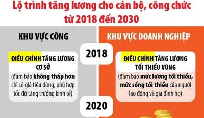 Lộ trình tăng lương cho cán bộ, công chức từ 2018 đến 2030