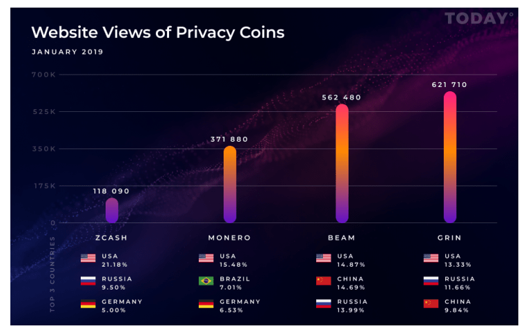 Grin ve Beam’e Rağbet Monero ile Zcash’i Geride Bıraktı!