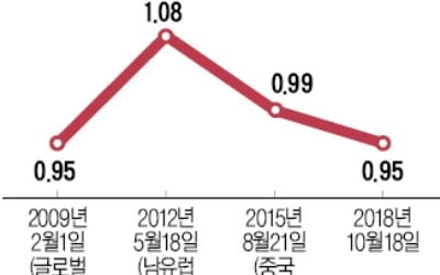 코스피 실적 대비 주가…금융위기 직후 수준 '뚝'