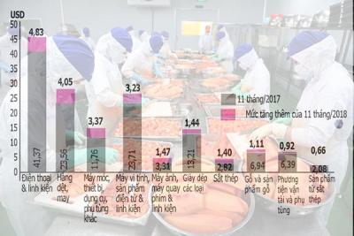 Xuất siêu kỷ lục 7,4 tỉ USD