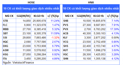 Top cổ phiếu đáng chú ý đầu phiên 10/01