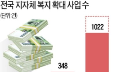 지자체 '복지사업 폭주'…브레이크까지 고장났다