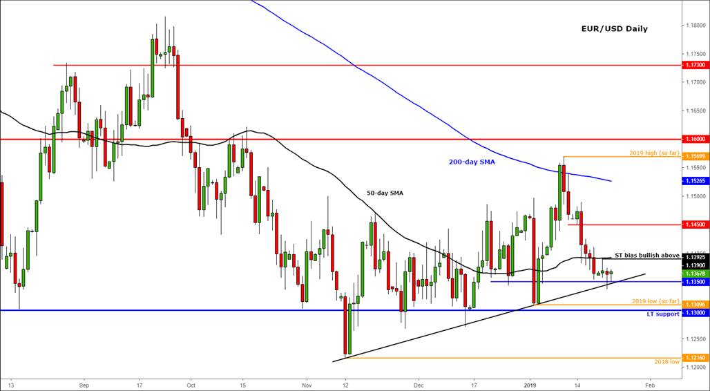 Euro Waiting on Dovish Draghi and ECB