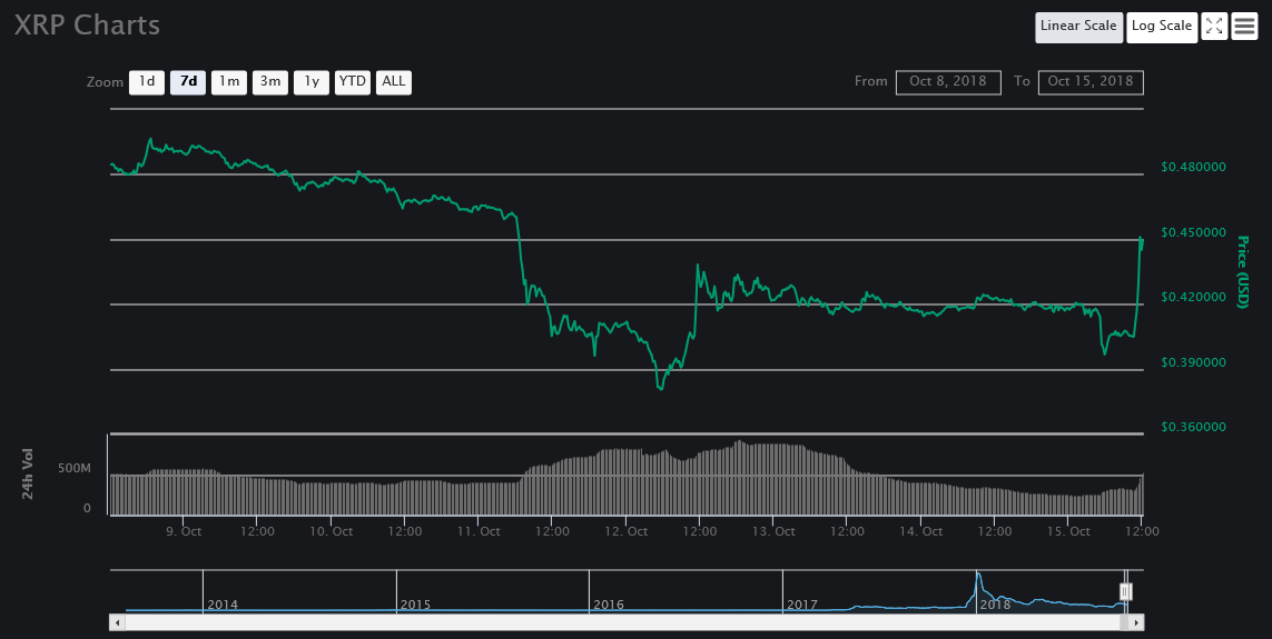 Ripple Fiyatlarında Düşüş Bitti, Peki Yükseliş Devam Eder mi?