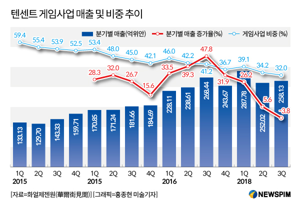 연간 실적 발표 앞둔 'IT 대장주' 텐센트 향후 주가 추이는? 