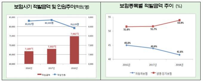 작년 보험사기 적발금액 8000억 달해, '역대 최대'