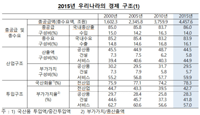 韓, 부가가치 창출력 선진국보다 여전히 낮아