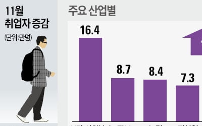 세금 쏟아부어 16.4만명 취업자 증가…제조업 일자리는 9만개 사라져