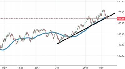 Phân tích kỹ thuật Hàng hóa tháng 06/2018 (Kỳ 1): Giá dầu rung lắc, vàng rơi vào xu hướng giảm