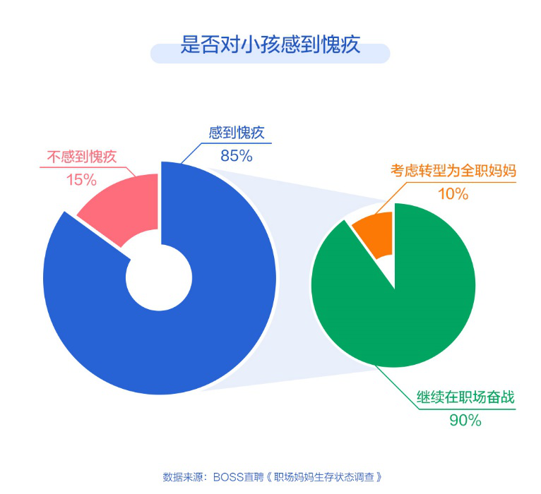 Boss直聘：65%职场妈妈有潜在抑郁倾向，仅7%后悔要孩子