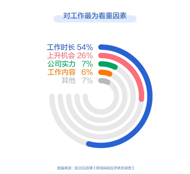 Boss直聘：65%职场妈妈有潜在抑郁倾向，仅7%后悔要孩子