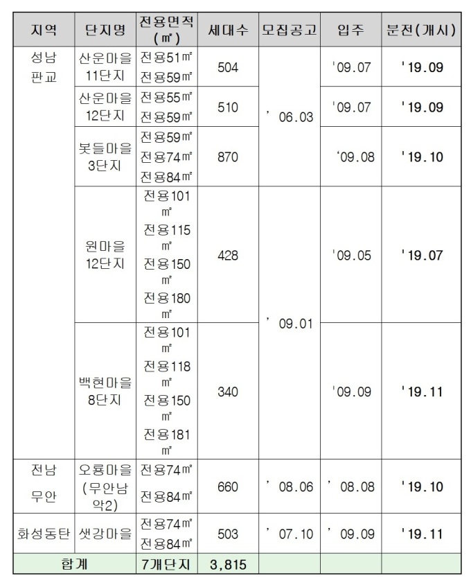 10년 공공임대 분양전환가 5억 초과분 최대 10년간 낸다