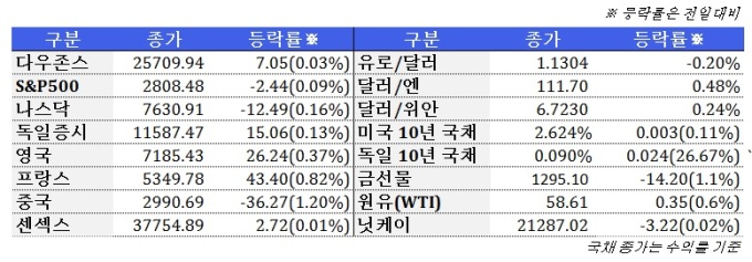 3월 19일 글로벌시장 동향(주간)