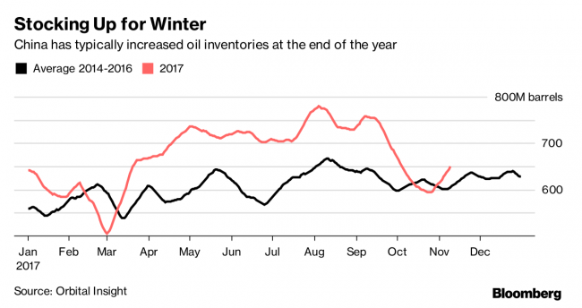 World's Top Oil Buyer May Be Ready to Stock Up After Drawdown