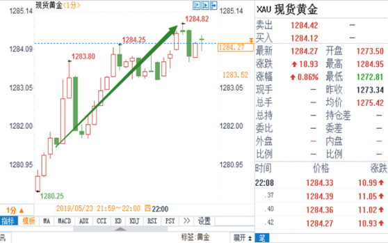 美国5月制造业PMI和4月新屋销售双双大幅不及预期，美指下挫逾25点，黄金上扬逾3美元