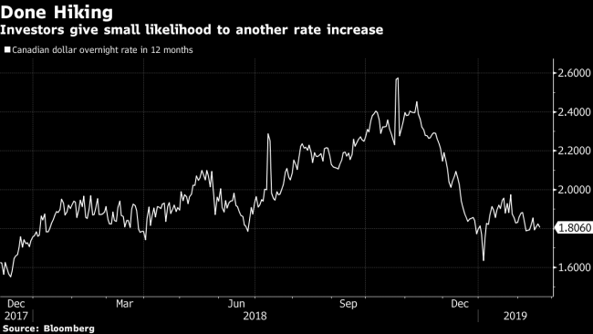 Will the Bank of Canada Buck Dovish Trend? Watch Poloz for Clues