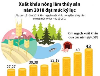 [Infographics] Xuất khẩu nông lâm thủy sản năm 2018 đạt mức kỷ lục