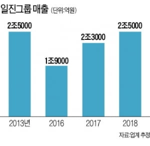 전기차·수소차 부품 사업 키우는 일진그룹