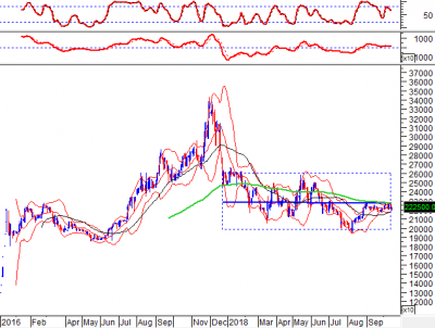 Phân tích kỹ thuật nhóm cổ phiếu thực phẩm đồ uống – Tháng 10/2018: SAB