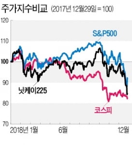 '실적 우려' 반영됐지만…증시 불확실성은 여전