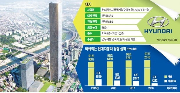 GBC 개발비 3.7兆 절반 이상 외부수혈…시장 우려에 응답한 현대車