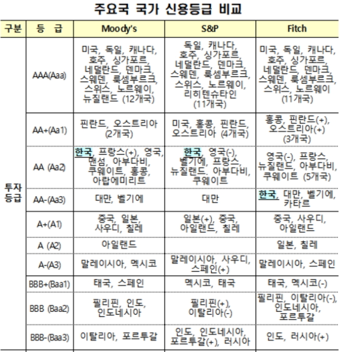 피치, 한국 신용등급 'AA-' 유지…"비핵화 진전됐지만 불충분"