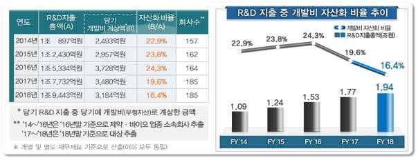 제약·바이오업종, 개발비 자산화 비율 감소세…전년比 3.2%p↓