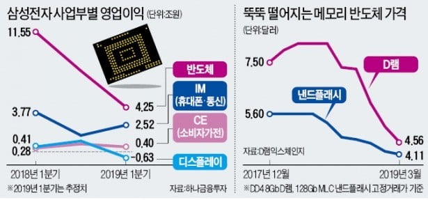 '경제 버팀목' 반도체 언제 반등할까 … 서버업체 수요 회복이 관건