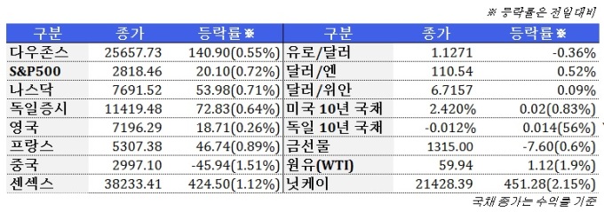 3월 27일 글로벌시장 동향(주간)