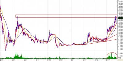 ACB - Thất bại khi kiểm định đỉnh tháng 06/2009?