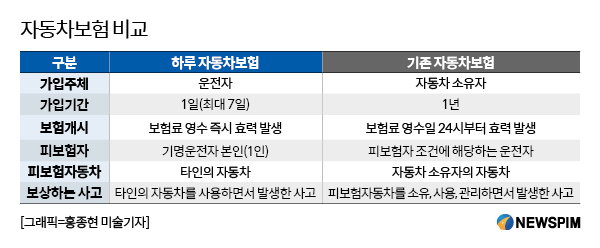 친인척 차량 운전할 때 하루짜리 차보험...비교해보니