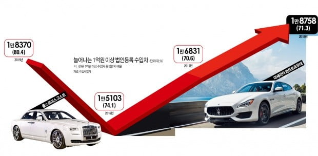 3억 훌쩍' 람보르기니 11대 중 10대가 '업무용' Hankyung
