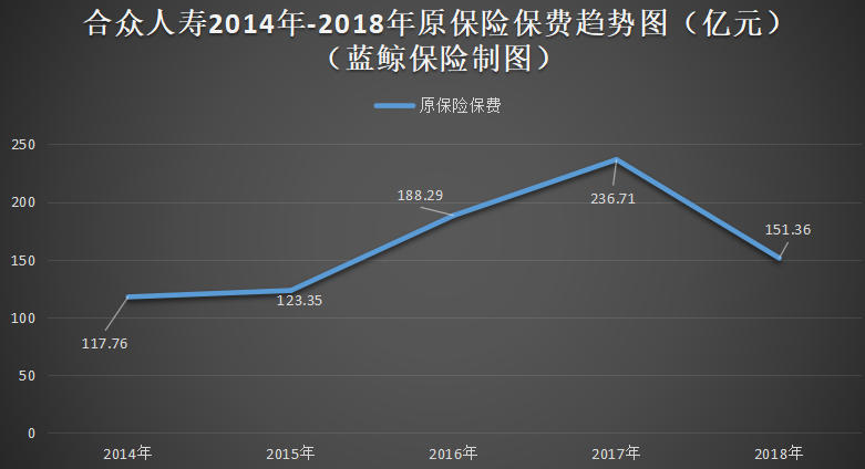 合众人寿2018年净亏8.5亿元，2019年“上市梦”难上加难