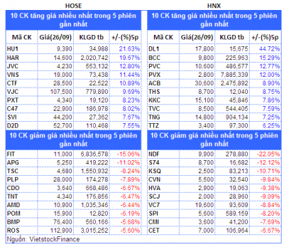 Top cổ phiếu đáng chú ý đầu phiên 27/09
