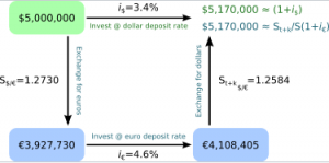 © Forexpros. Θεώρημα ισοδυναμίας των επιτοκίων (Interest Rate Parity)