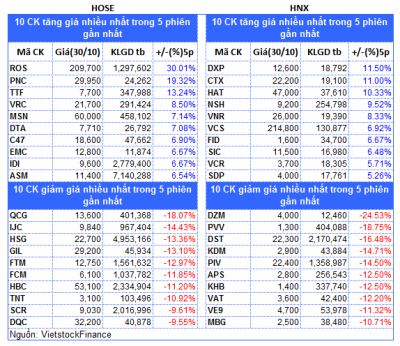 Top cổ phiếu đáng chú ý đầu phiên 31/10