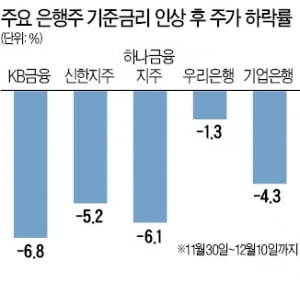 기준금리 올려도 맥 못추는 금융株…KB금융·신한지주 동반 하락