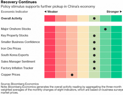 Kinh tế Trung Quốc sẽ nối dài đà hồi phục?