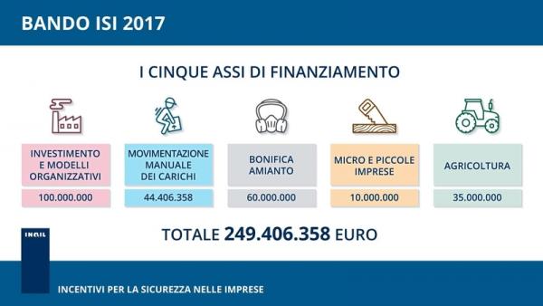 © Ansa. Inail: al via Bando ISI 2017 da 249 mln