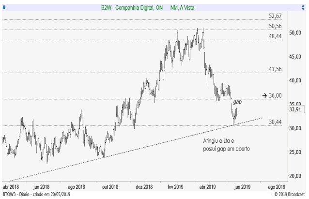 B2W: Bradesco indica compra da ação em análise técnica