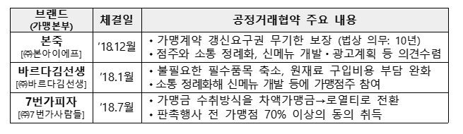 가맹 박람회 찾은 김상조 