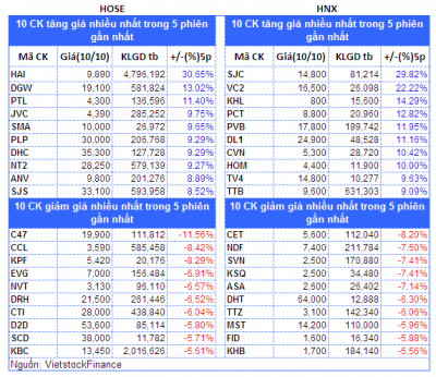 Top cổ phiếu đáng chú ý đầu phiên 11/10