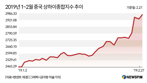 [그래픽] 2019년 1~2월 중국 상하이종합지수 추이