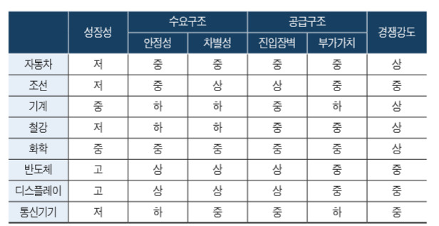 한국 주력산업 성장성 '먹구름', 반도체 '高'·자동차·조선·통신기기 '低'