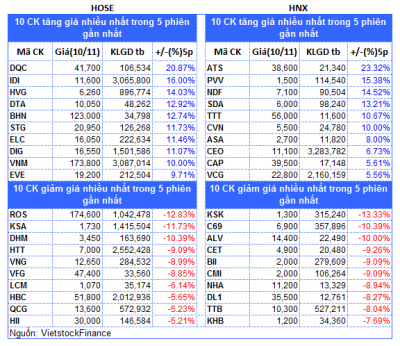 Top cổ phiếu đáng chú ý đầu phiên 14/11