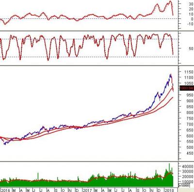 Phân tích kỹ thuật chứng khoán Việt Nam: Tuần 12-13/02/2018