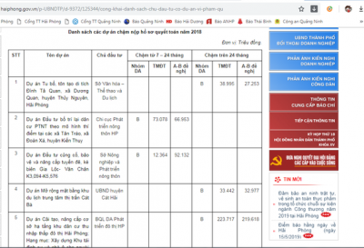 Hải Phòng 'bêu' tên sở, ngành chậm nộp hồ sơ quyết toán dự án